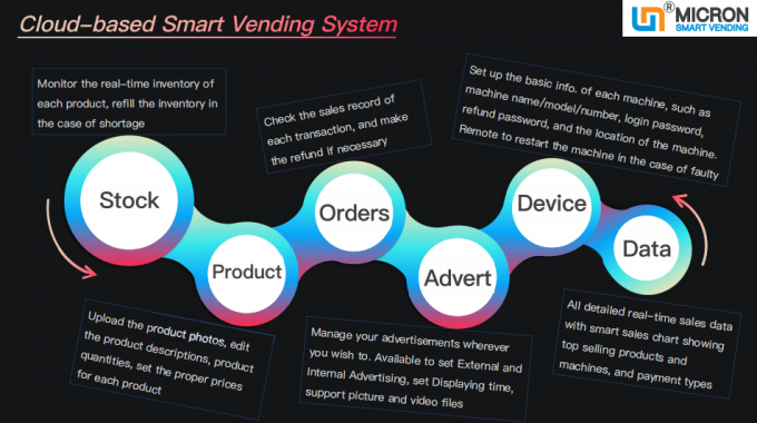 Combo Vending Machine For Soft Drinks Retail Vending Machine